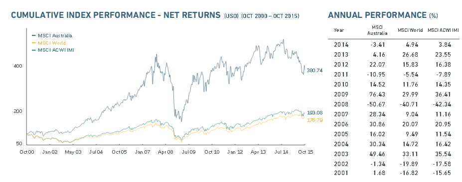 Der MSCI Australia Index