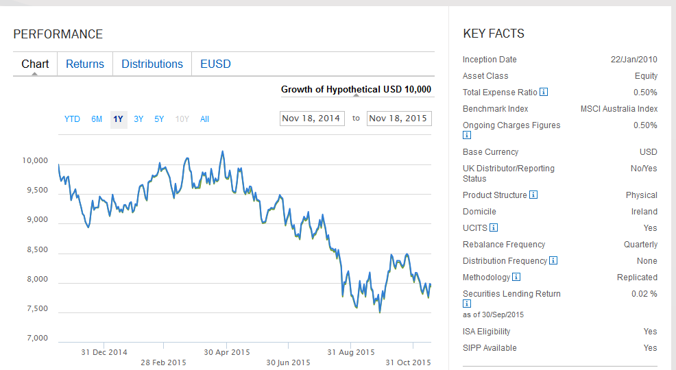 So sieht der ETF zum MSCI Australia aus