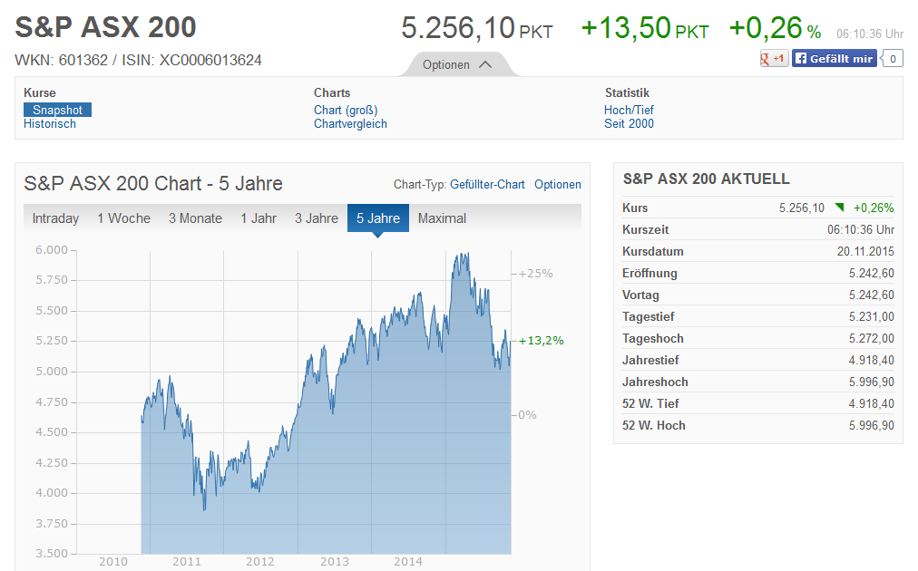 Der S&P/ASX 200 Index