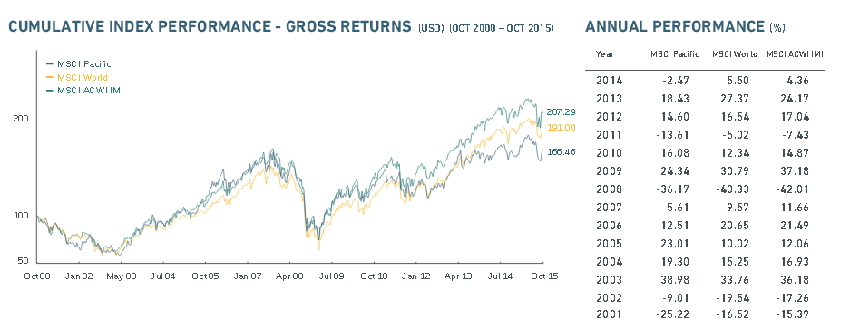Übersicht über den MSCI Pacific