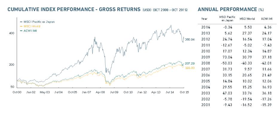 Der MSCI Pacific ex Japan Index