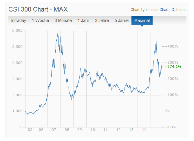 Der chinesische CSI 300 Index