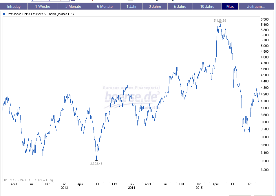 Kursverlauf des Dow Jones China Offshore 50 Index