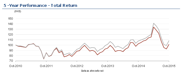 Wertentwicklung des FTSE China 50 Index
