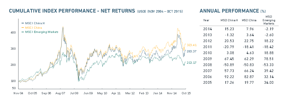 Performance und Kurse des MSCI China H Index