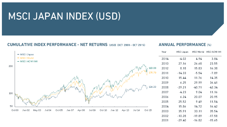 Die Performance des MSCI Japan Index