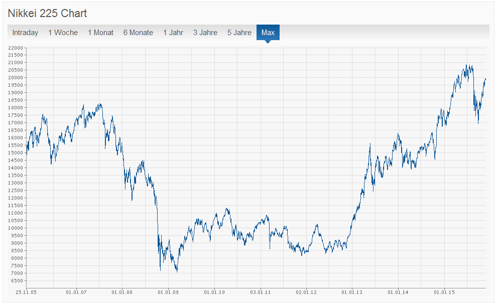 Der NIKKEI 225 Index im Überblick