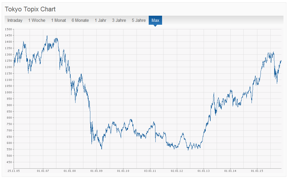 TOPIX Index in der Übersicht