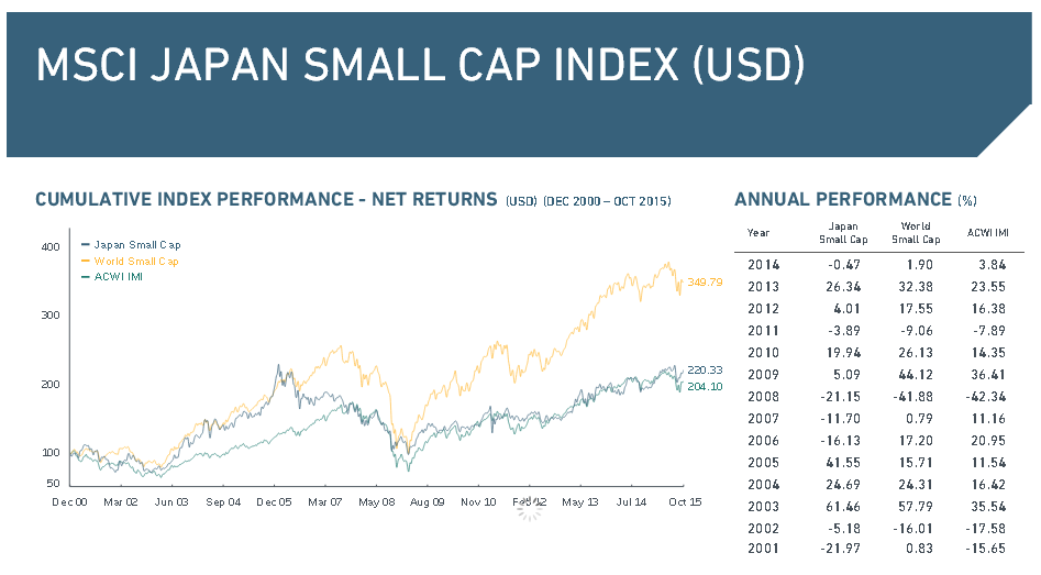 MSCI Japan Small Cap Index in der Übersicht