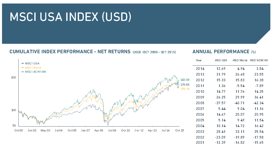 Performance des MSCI USA Index