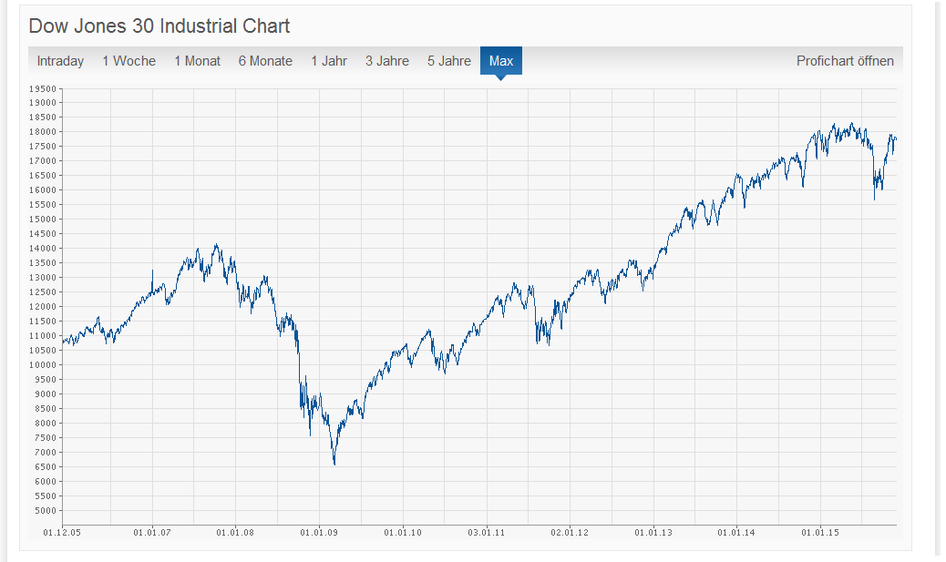 Performance-Chart des Dow Jones Industrial Average Index