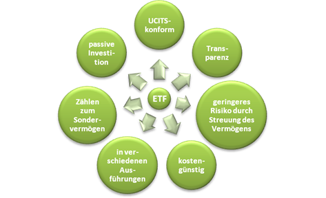 Die besten ETF Fonds