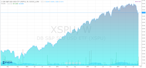 Chart des S&P 500