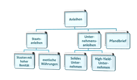 Grafik über verschiedene Anleihen