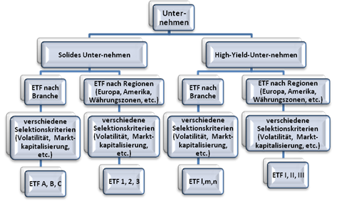 Grafik über die Zusammensetzung eines ETF