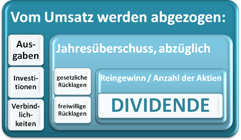 ETF Dividende