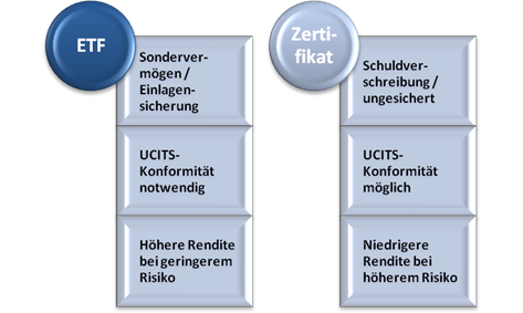  Auflistung der Vorteile von ETFs gegenüber Zertifikaten