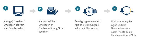 Angebote anfordern bei Fondsvermittlung24.de 