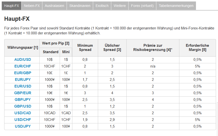 Die Gebührenliste von IG für Haupt-FX