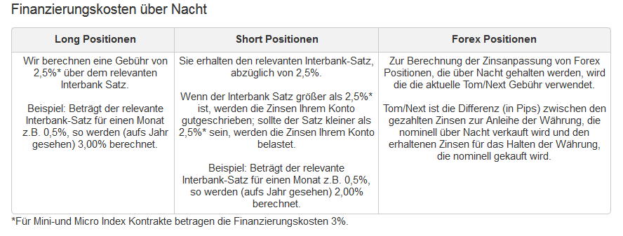 IG Finanzierungskosten über Nacht