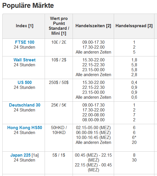 Übersicht der Spreads – Populäre Märkte