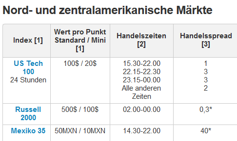 Spreads – Nord- und zentralamerikanische Märkte