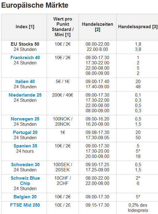 Übersicht der Spreads – Europäische Märkte