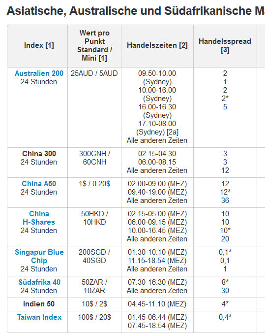 Übersicht der Spreads – Asiatische, Australische und Südafrikanische Märkte