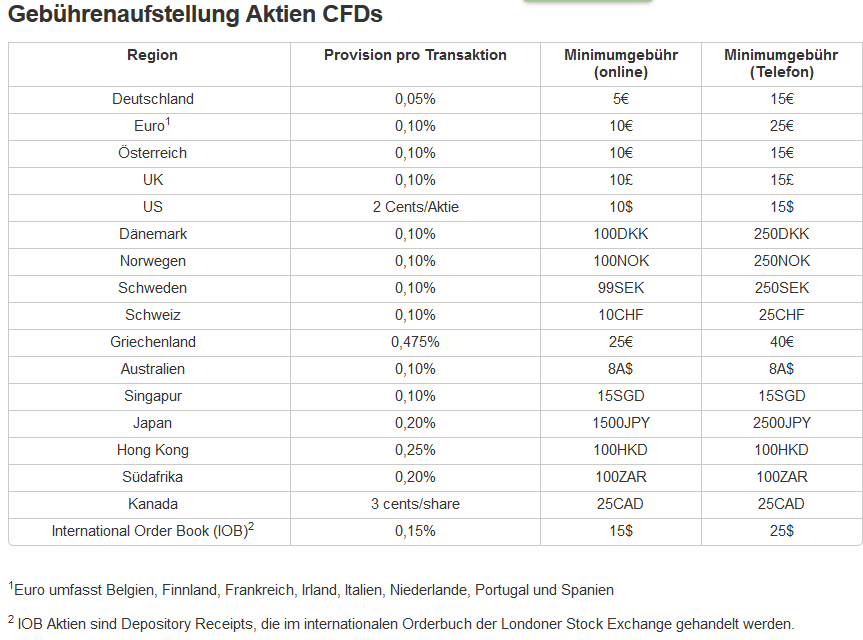 Aktien CFD’s Provision, Minimumgebühren