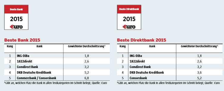 Die ING-DiBa erneut beste Bank