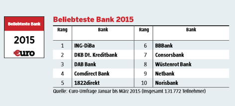 Erster Platz für ING-DiBa als beliebteste Bank 2015