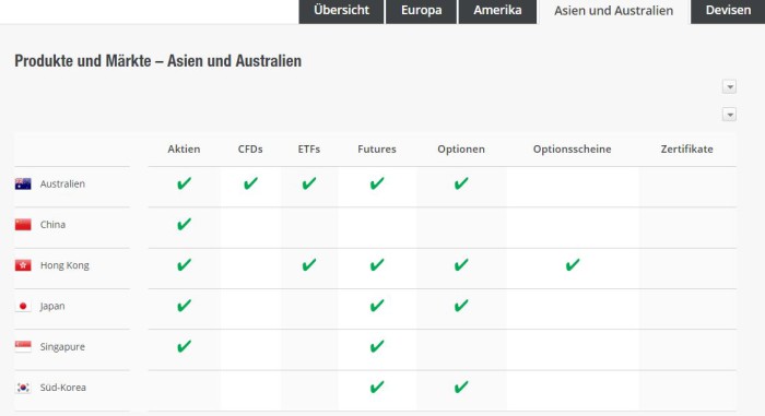 ETFs an asiatischen Börsen vertreten.