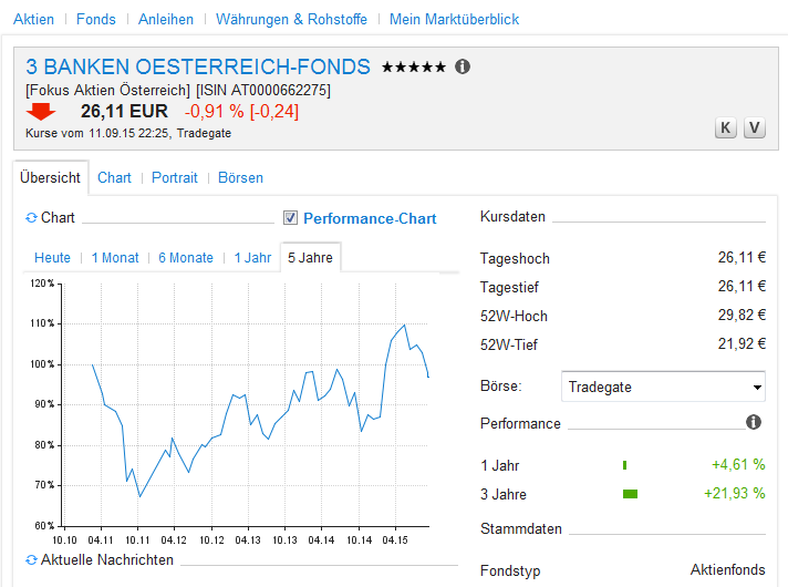 Beispiel für einen Fonds 