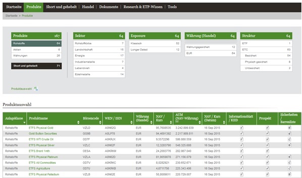 ETF Securities Produkte im Handel