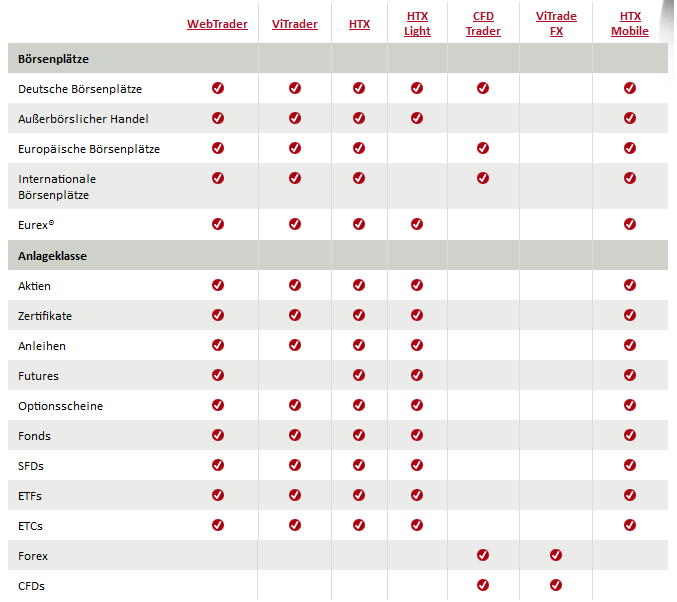 Die Leistungen der Trading-Anwendungen bei ViTrade