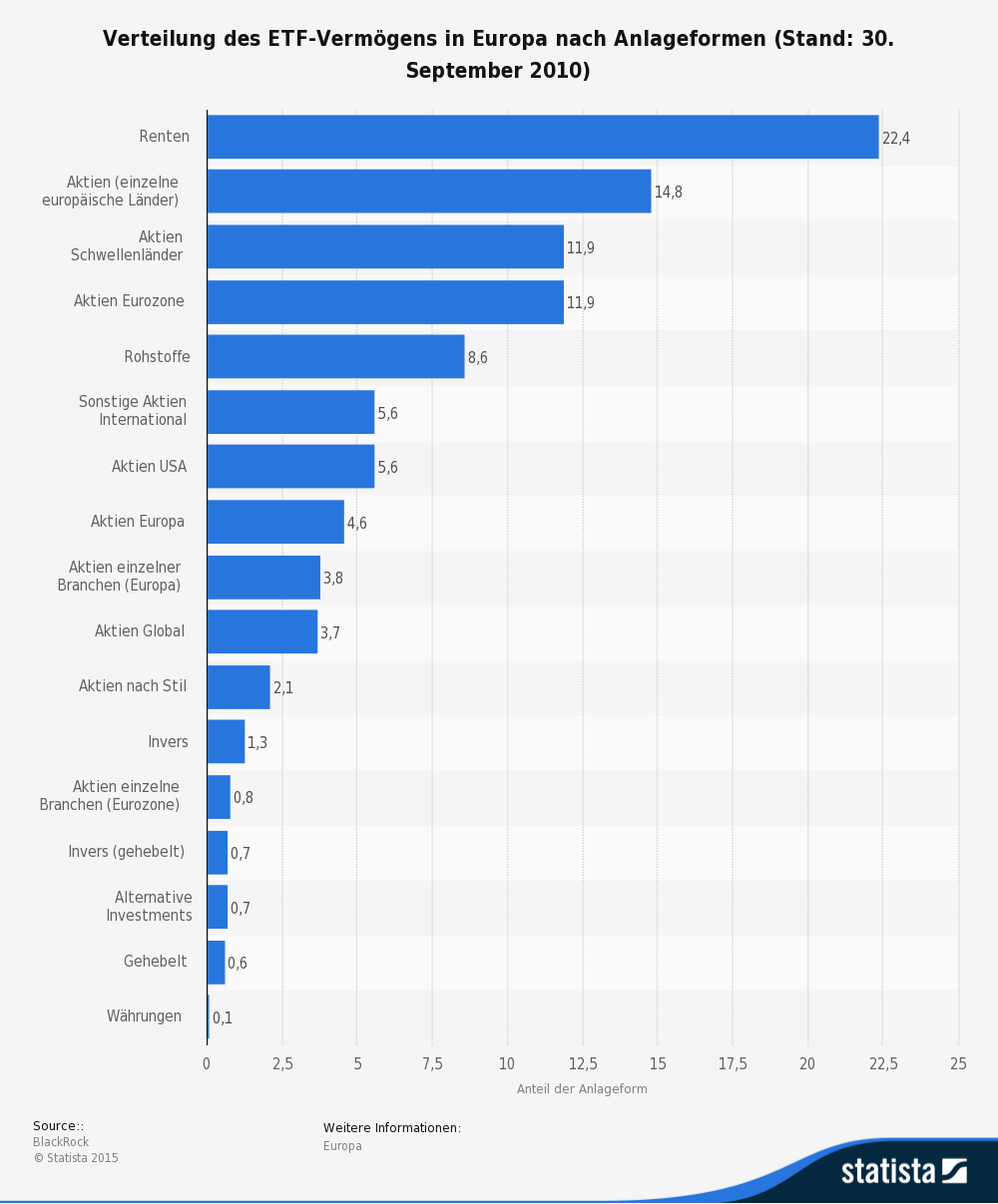 ETF Anlageklassen