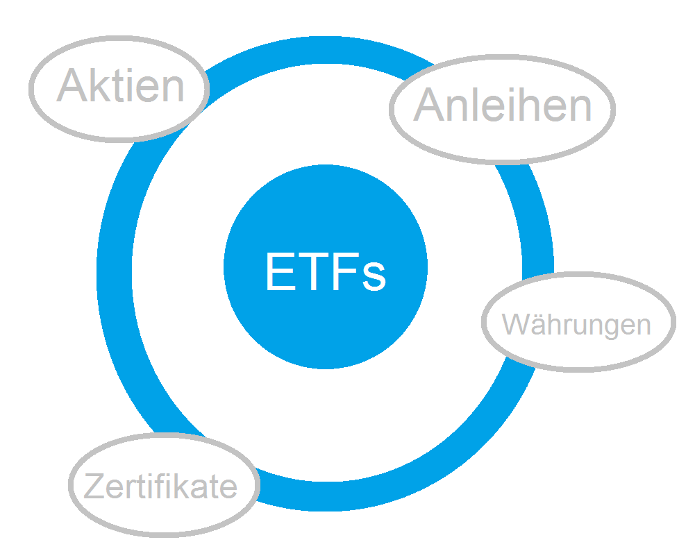 ETF-Strategien