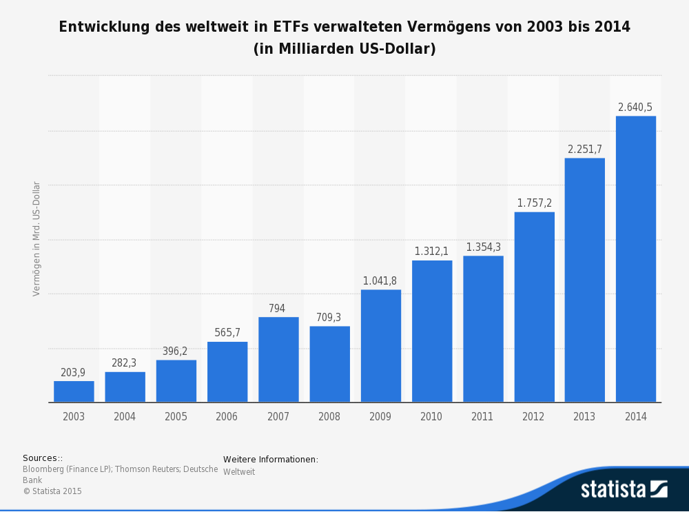 Der Wert der weltweiten ETF-Investitionen stieg erheblich an