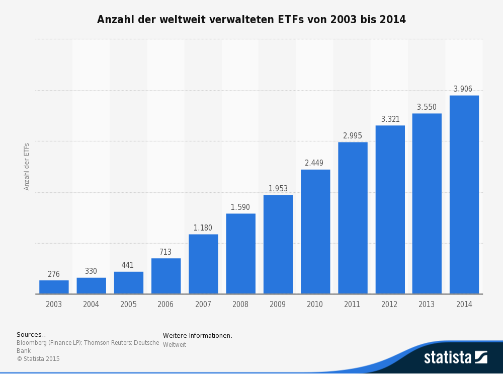 Anzahl der ETFs weltweit