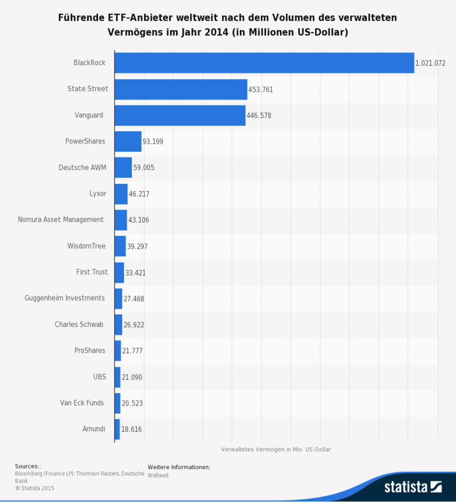 Die wichtigsten ETF-Anbieter im Überblick