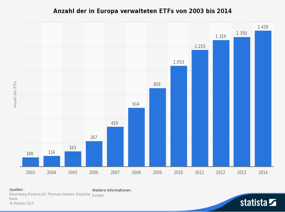 ETFs suchen, finden und auswählen