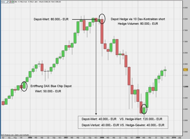 So sollte das Hedging funktionieren