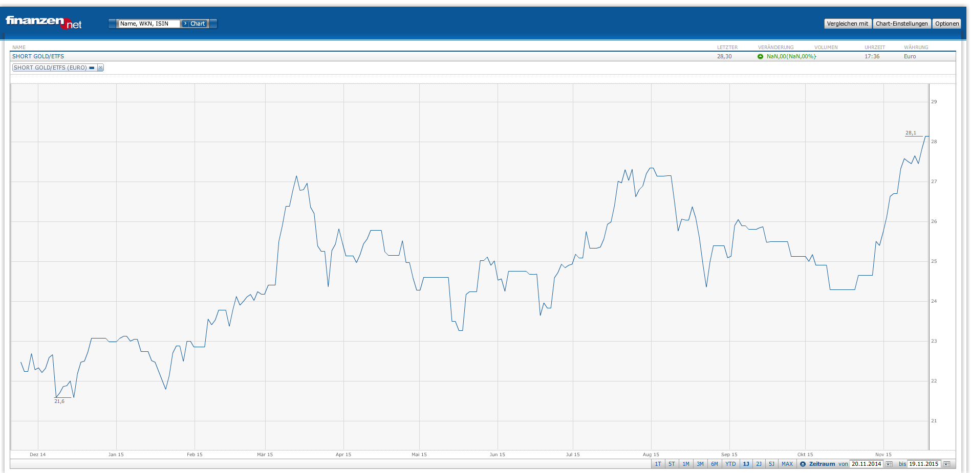 Investmentfonds vs.