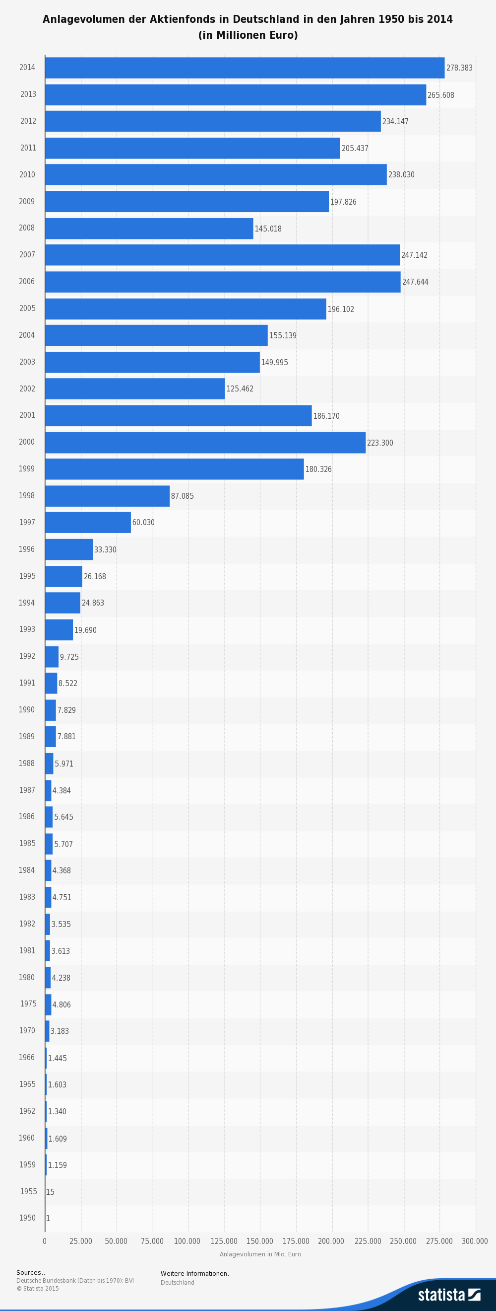 Das Anlagevolumen von Aktienfonds in Deutschland (Quelle: Statista)