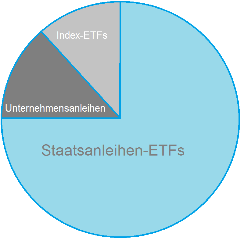 Ein wenig riskantes Portfolio-Beispiel