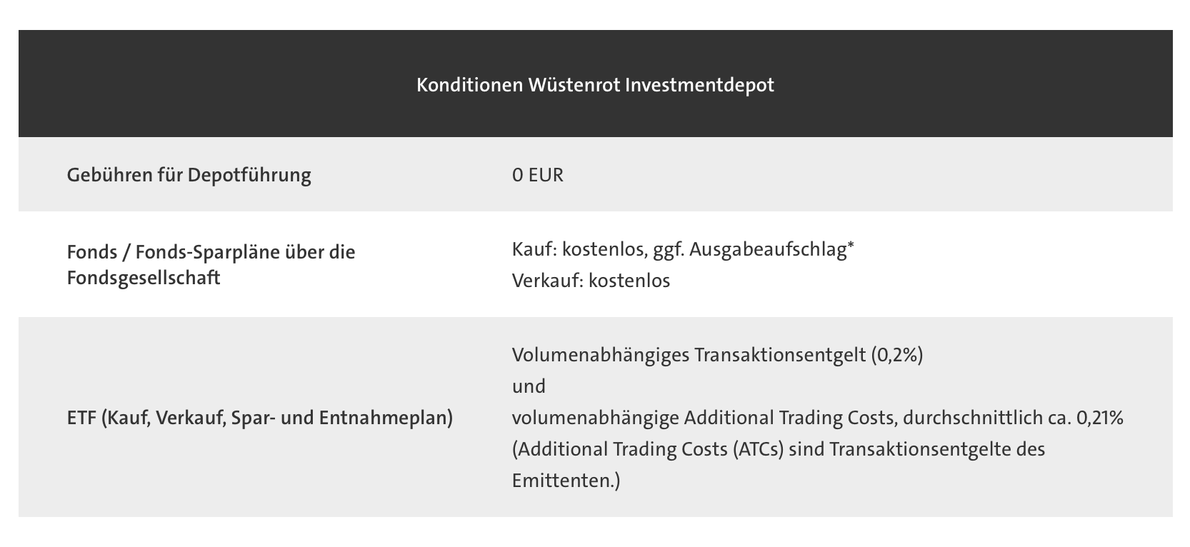 Die Konditionen des Wüstenrot Investmentdepots auf einen Blick