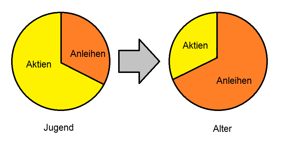 Die Gestaltung des Portfolios ist auch vom Alter abhängig