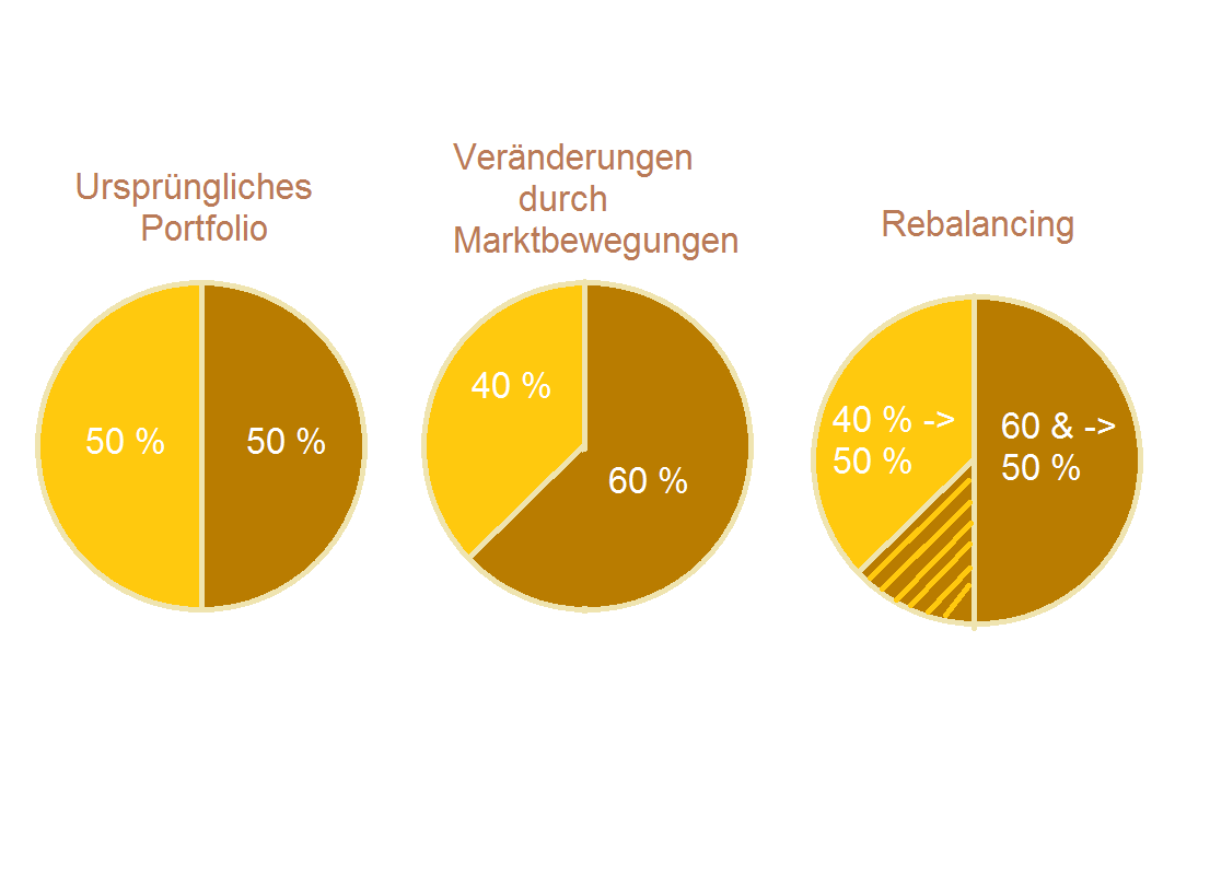 Der Sinn der Umschichtung