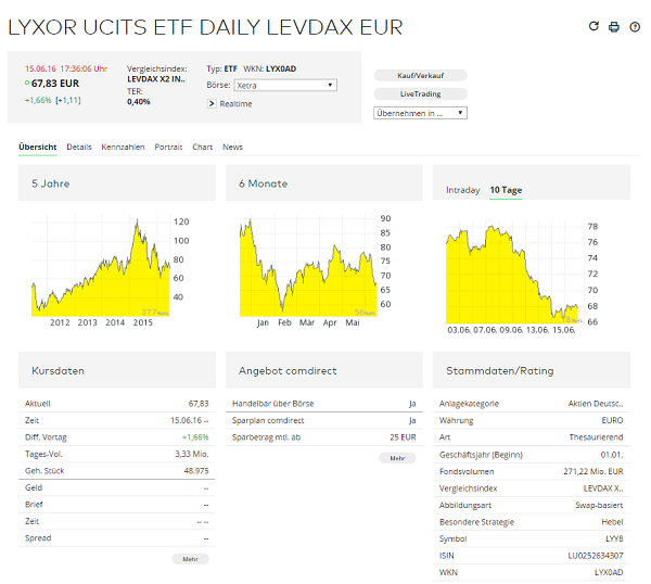 Einer der wenigen gehebelten ETFs