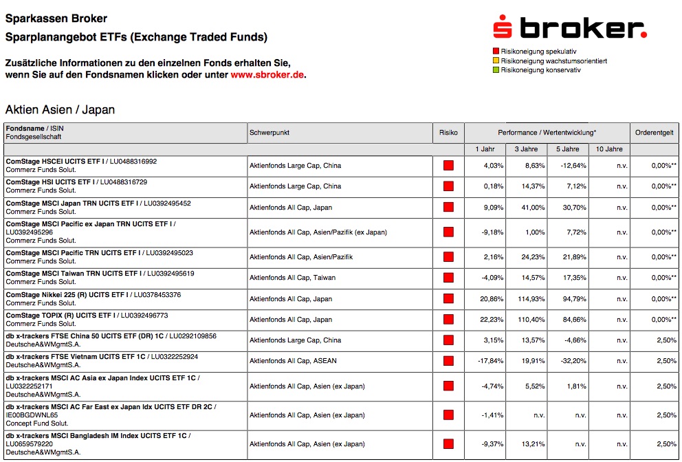 Die ETF Sparpläne von S Broker 